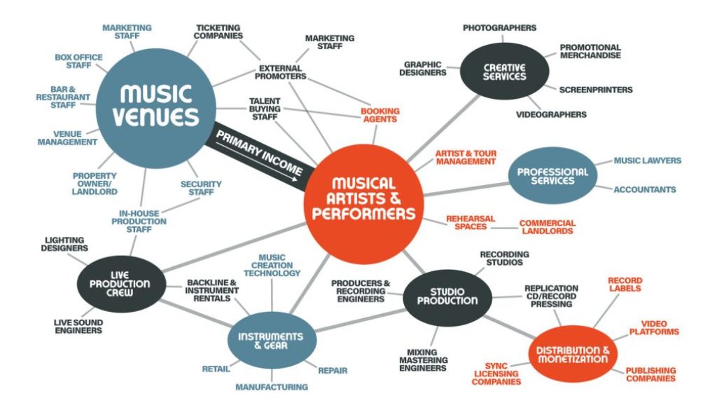 MusicPortland_IndustryFlowchart_Slide